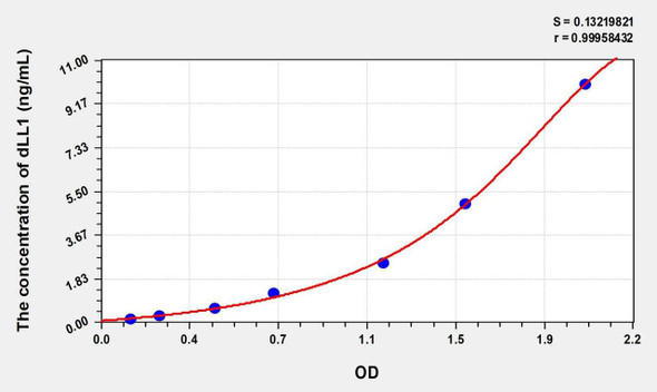 Human dLL1 (Delta Like Protein 1) ELISA (Small Sample Volume) (AEKE08694)