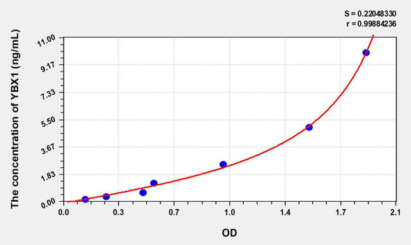 Human YBX1 (Y-Box Binding Protein 1) ELISA Kit (AEKE08701)