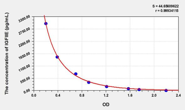 Human IGFIIE (Pro-Insulin Like Growth Factor II E-Peptide) ELISA Kit (AEKE08704)