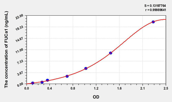 Rat FUCa1 (Fucosidase Alpha L1, Tissue) ELISA Kit (AEKE08709)