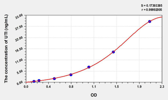 Human UTI (Urinary Trypsin Inhibitor) ELISA Kit (AEKE08716)