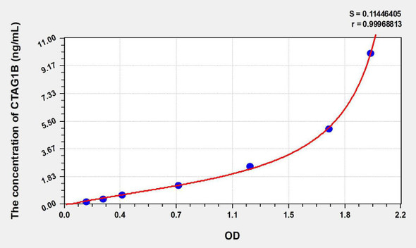 Human CTAG1B (Cancer/Testis Antigen 1B) ELISA Kit (AEKE08731)