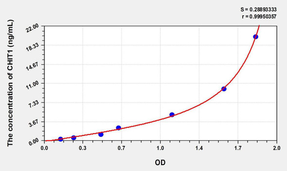 Human CHIT1 (Chitinase 1) ELISA (Small Sample Volume) (AEKE08750)