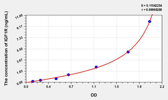 Mouse IGF1R (Insulin Like Growth Factor 1 Receptor) ELISA Kit (AEKE08756)