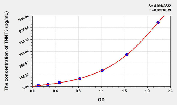 Human TNNT3 (Troponin T Type 3, Fast Skeletal) ELISA Kit (AEKE08765)