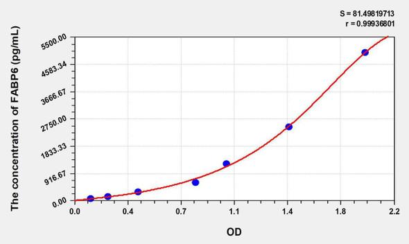 Rat FABP6 (Fatty Acid Binding Protein 6, Ileal) ELISA Kit (AEKE08783)