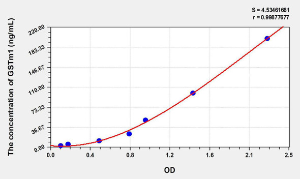 Human GSTm1 (Glutathione S Transferase Mu 1) ELISA Kit (AEKE08790)