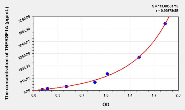 Mouse TNFRSF1A (Tumor Necrosis Factor Receptor Superfamily, Member 1A) ELISA Kit (AEKE08877)