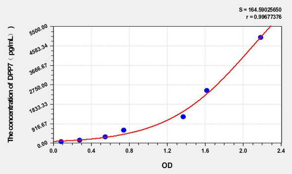 Human DPP7 (Dipeptidyl Peptidase 7) ELISA Kit (AEKE08884)