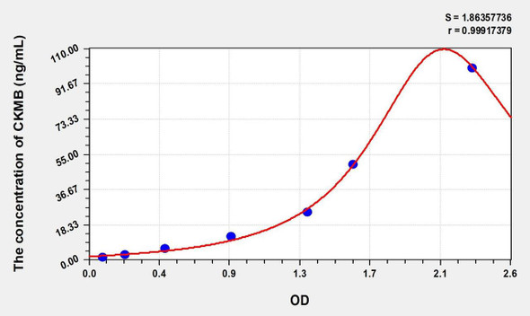 Human CKMB (Creatine Kinase MB Isoenzyme) ELISA (Small Sample Volume) (AEKE08888)