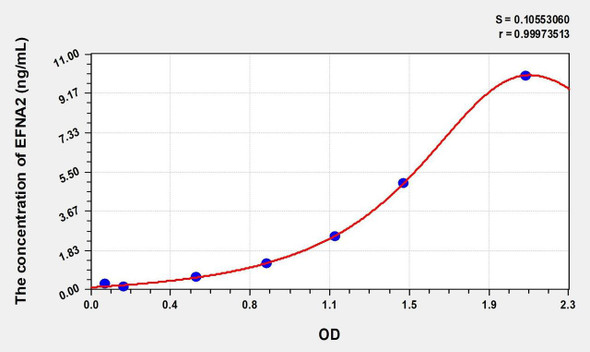 Human EFNA2 (Ephrin A2) ELISA (Small Sample Volume) (AEKE08920)