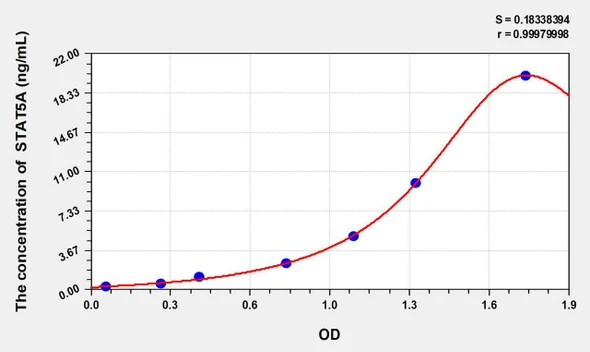 Human STAT5A (Signal Transducer And Activator Of Transcription 5A) ELISA Kit (AEKE08935)