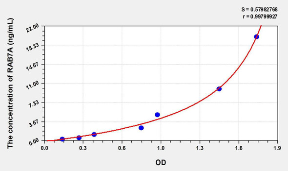 Human RAB7A (RAB7A, Member RAS Oncogene Family) ELISA (Small Sample Volume) (AEKE08939)