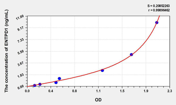 Human ENTPD1 (Ectonucleoside Triphosphate Diphosphohydrolase 1) ELISA Kit (AEKE08940)