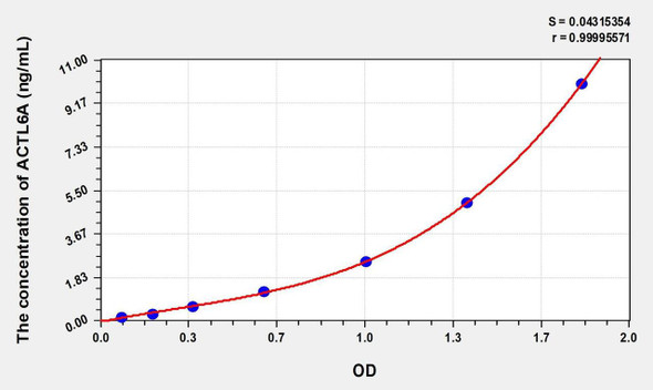 Human ACTL6A (Actin Like Protein 6A) ELISA (Small Sample Volume) (AEKE08941)