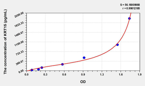 Human KRT15 (Keratin 15) ELISA Kit (AEKE08959)