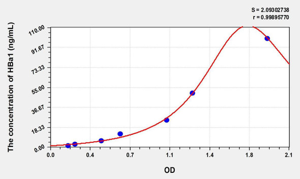 Human HBa1 (Hemoglobin Alpha 1) ELISA (Small Sample Volume) (AEKE08971)