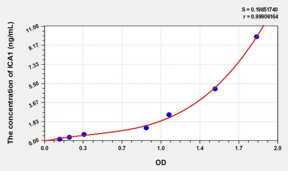 Human ICA1 (Islet Cell Autoantigen 1) ELISA Kit (AEKE08973)