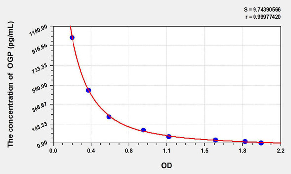 Human OGP (Osteogenic Growth Peptide) ELISA Kit (AEKE08979)