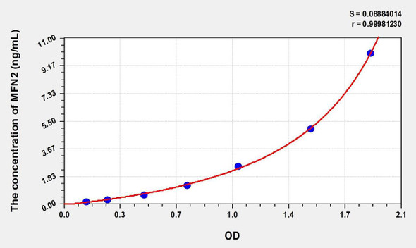 Human MFN2 (Mitofusin 2) ELISA (Small Sample Volume) (AEKE08982)