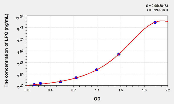 Mouse LPO (Lactoperoxidase) ELISA Kit (AEKE08989)