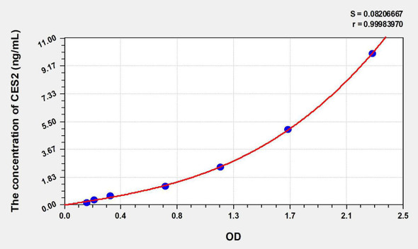 Human CES2 (Carboxylesterase 2) ELISA Kit (AEKE08996)