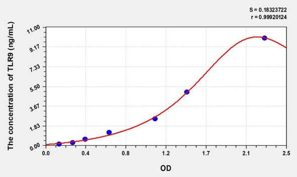 Mouse TLR9 (Toll Like Receptor 9) ELISA (Small Sample Volume) (AEKE09014)