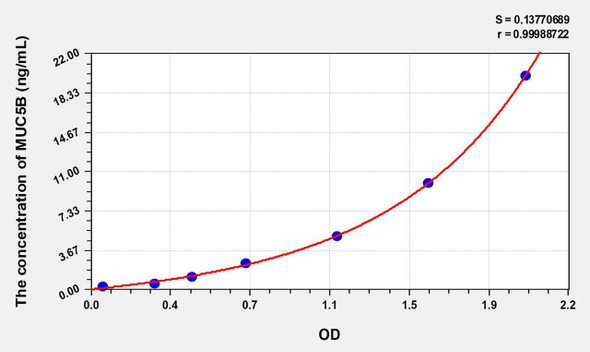 Rat MUC5B (Mucin 5 Subtype B) ELISA Kit (AEKE09022)
