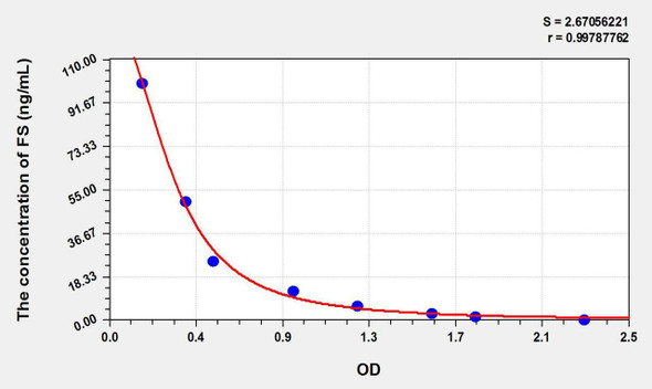 Rat FST (Follistatin) ELISA Kit (AEKE09031)