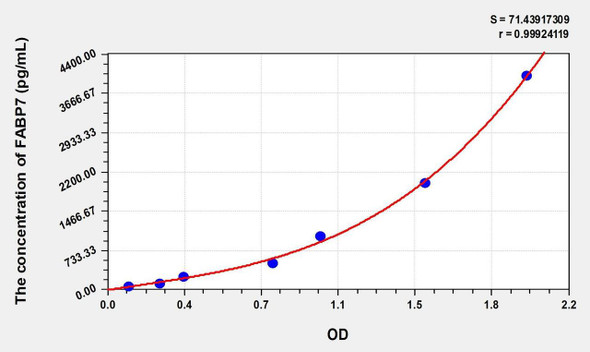 Mouse FABP7 (Fatty Acid Binding Protein 7, Brain) ELISA (Small Sample Volume) (AEKE09072)