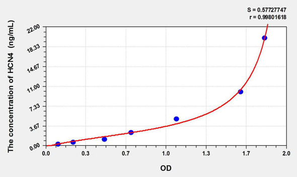 Human HCN4 (Hyperpolarization Activated Cyclic Nucleotide Gated Potassium Channel 4) ELISA Kit (AEKE09086)