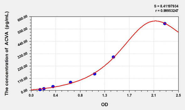 Mouse ACV-A (Activin A) ELISA Kit (AEKE09104)