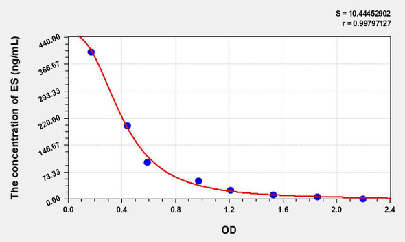 Human ES (Endostatin) ELISA Kit (AEKE09116)