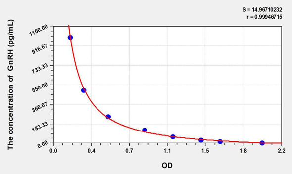 Mouse GnRH (Gonadotropin Releasing Hormone) ELISA Kit (AEKE09130)