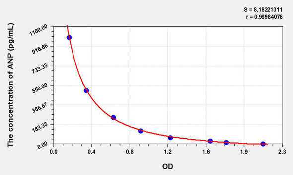 Human ANP (Atrial Natriuretic Peptide) ELISA Kit (AEKE09128)