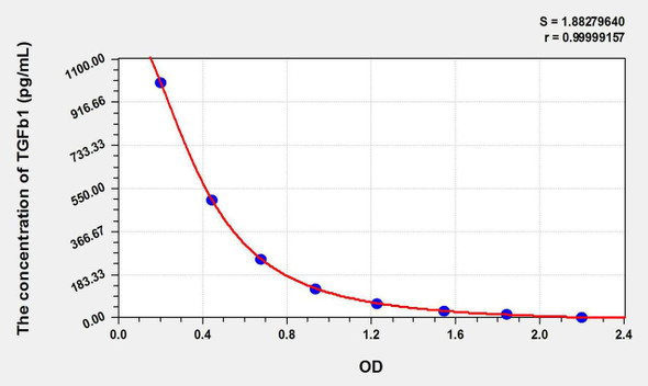 Bovine TGFb1 (Transforming Growth Factor Beta 1) ELISA Kit (AEKE09144)
