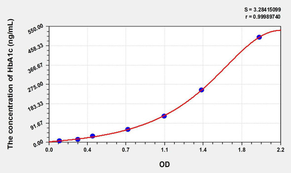 Human HbA1c (Glycated Hemoglobin A1c) ELISA (Small Sample Volume) (AEKE09158)