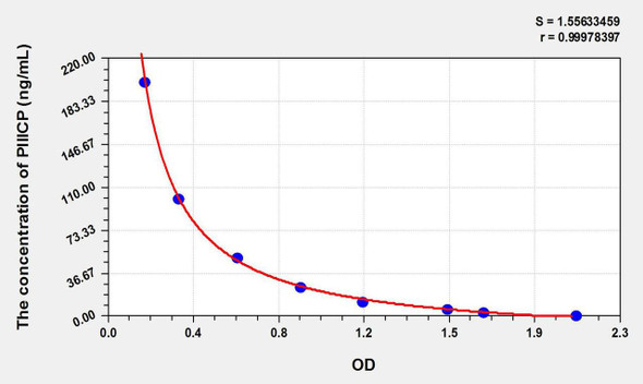 Human PIIICP (Procollagen III C-Terminal Propeptide) ELISA Kit (AEKE09163)