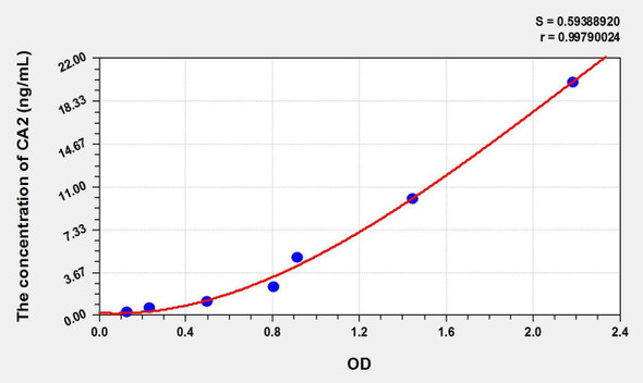 Mouse CA2 (Carbonic Anhydrase II) ELISA Kit (AEKE09200)