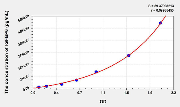 Mouse IGFBP6 (Insulin Like Growth Factor Binding Protein 6) ELISA Kit (AEKE09203)