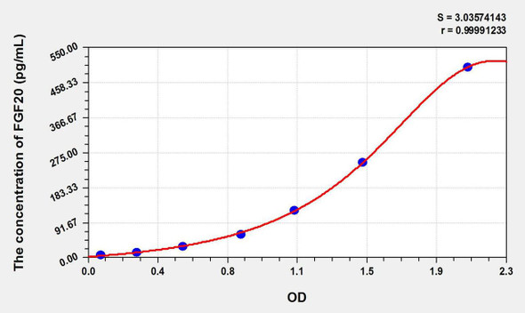 Human FGF20 (Fibroblast Growth Factor 20) ELISA Kit (AEKE09219)