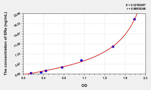 Rat ERa (Estrogen Receptor Alpha) ELISA Kit (AEKE09241)