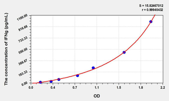 Dog IFNg (Interferon Gamma) ELISA Kit (AEKE09265)