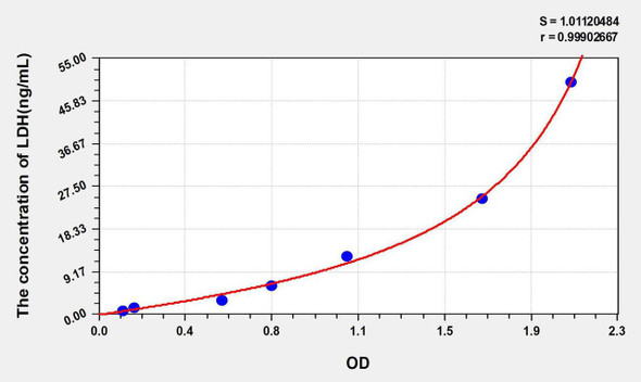 Rat LDH (Lactate Dehydrogenase) ELISA Kit (AEKE09291)