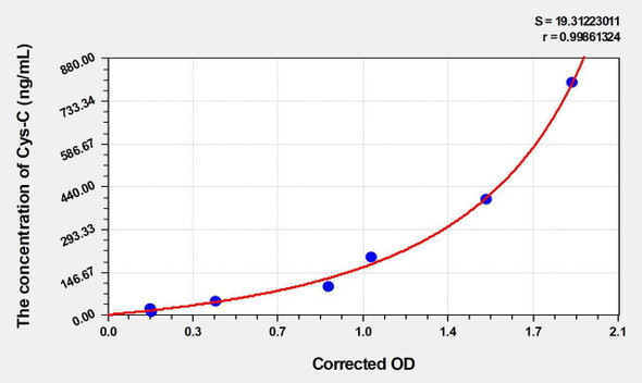 Pig Cys-C (Cystatin C) ELISA Kit (AEKE09301)