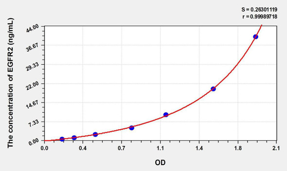 Rat EGFR2 (Epidermal Growth Factor Receptor 2) ELISA (Small Sample Volume) (AEKE09359)
