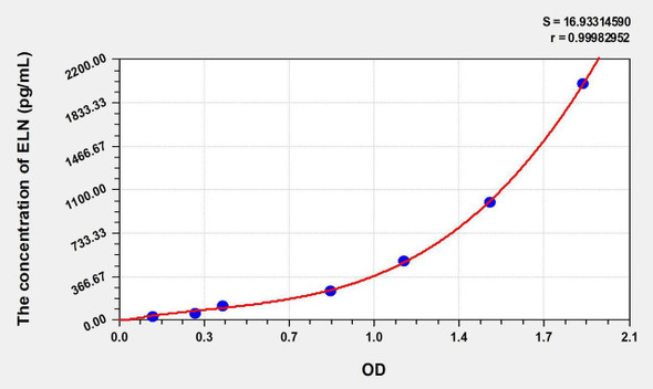 Rat ELN (Elastin) ELISA Kit (AEKE09448)