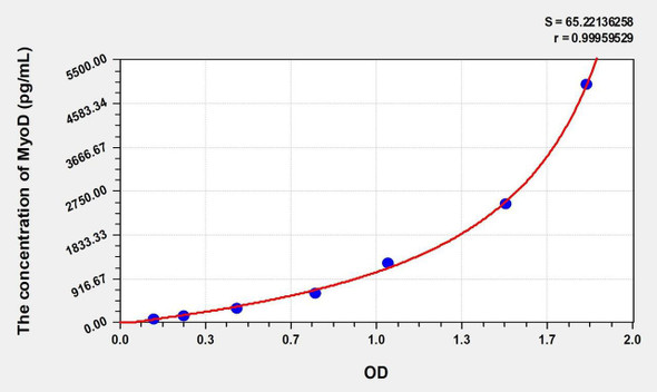 Rat MyoD (Myogenic Differentiation) ELISA (Small Sample Volume) (AEKE09492)