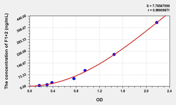 Pig F1+2 (Prothrombin Fragment 1+2) ELISA Kit (AEKE09502)