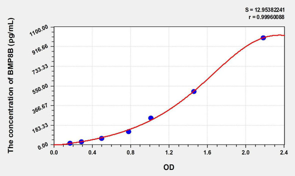 Mouse BMP8B (Bone Morphogenetic Protein 8B) ELISA (Small Sample Volume) (AEKE09522)